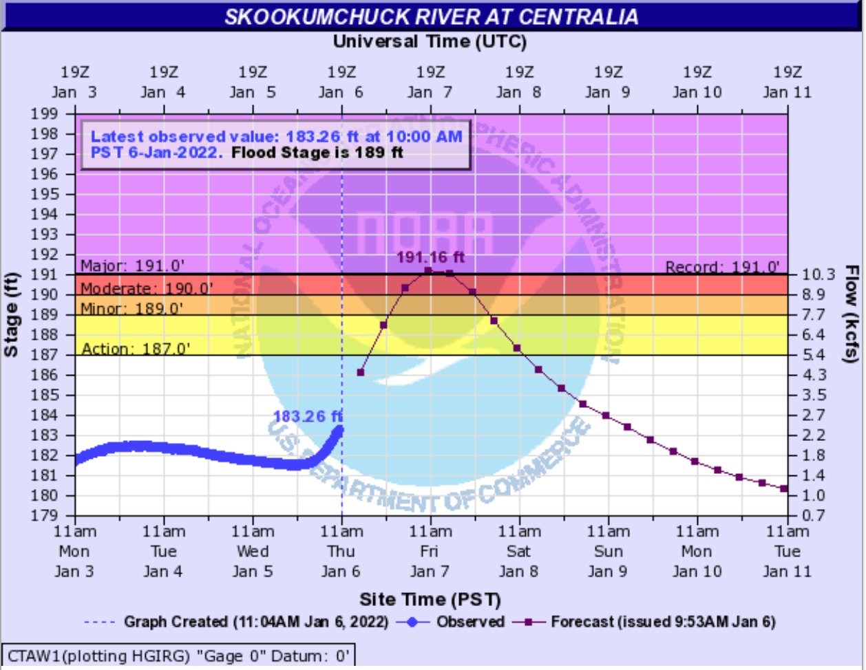 Above is the update on the Skookumchuck River at Centralia.